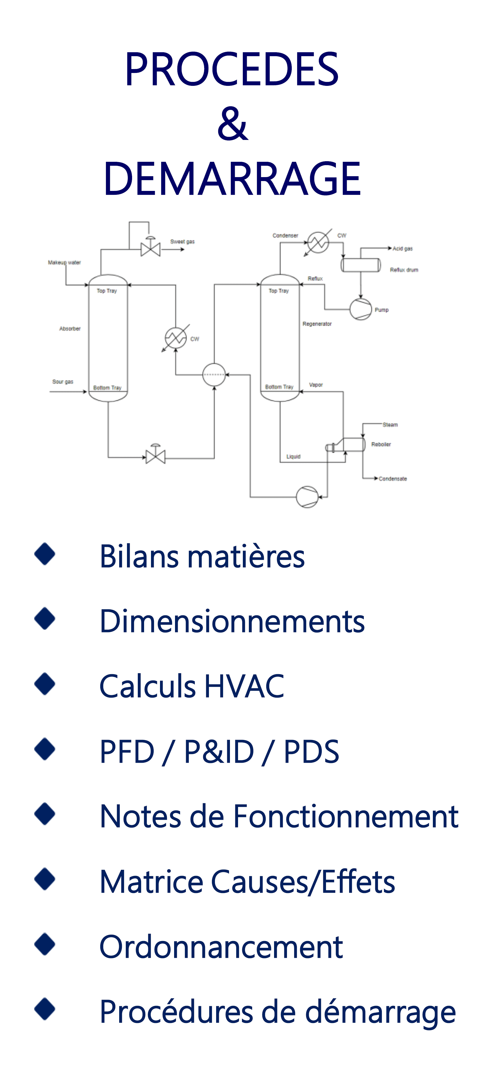 procédé démarrage
